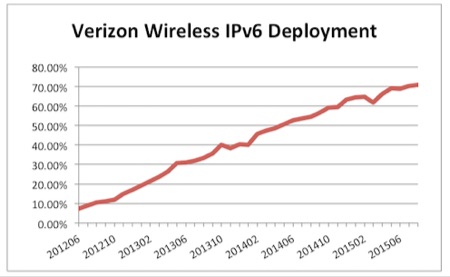 Verizon Wireless IPv6