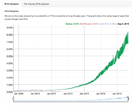 Google IPv6 stats