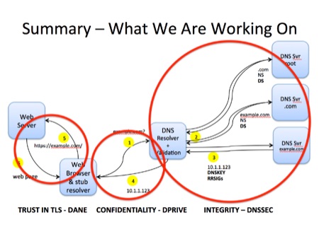 Summary of DNS work at IETF 93 hackathon