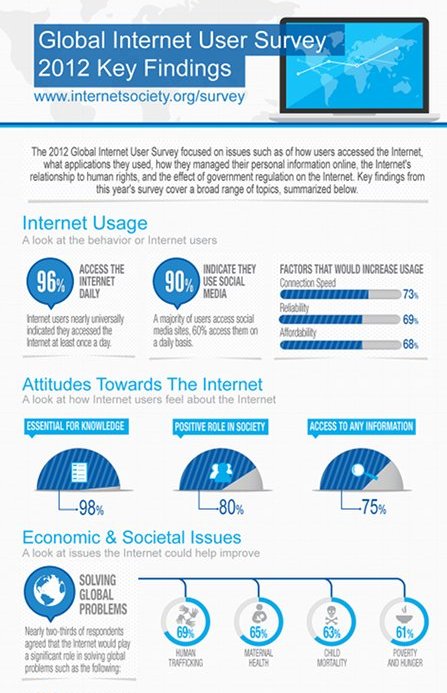 Global Internet User Survey Infographic Thumbnail