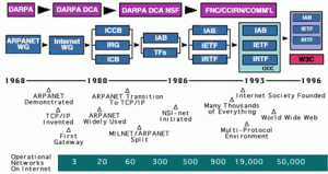 BriefHistoryInternetTimeline