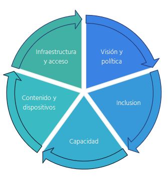 un círculo que muestra cinco prioridades