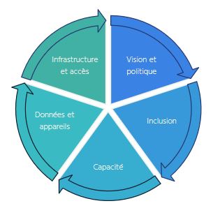 un cercle montrant cinq priorités