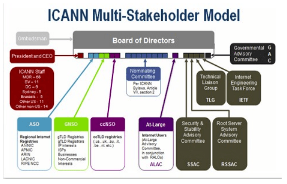 A picture of the ICANN Multistakeholder model