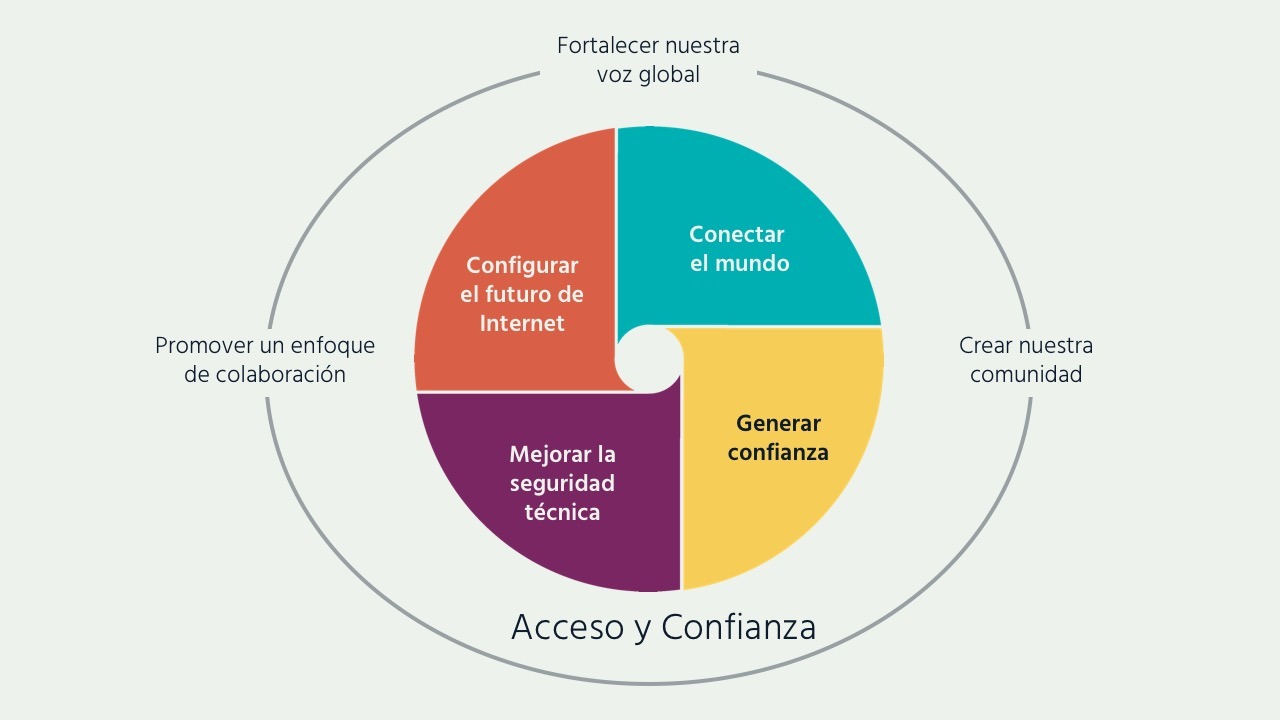 Un gráfico con diferentes elementos del plan de acción de 2019