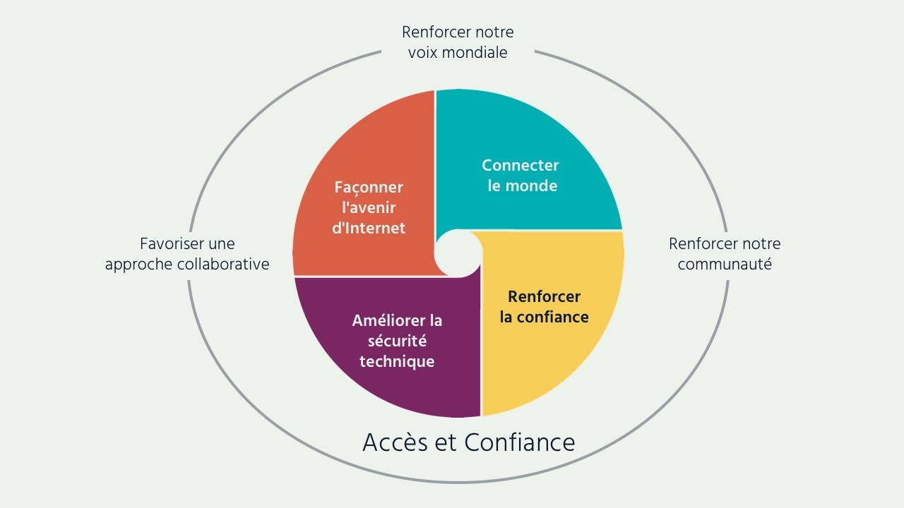 Un graphique avec différents éléments du plan d'action 2019