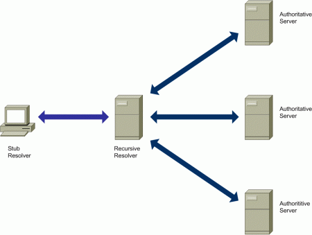 Who Is A DNS Hosting Provider? How Do I Find The DNS Hosting Provider Of My Domain?