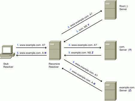 local dns vs upstream dns nxfilter local dns vs upstream dns nxfilter