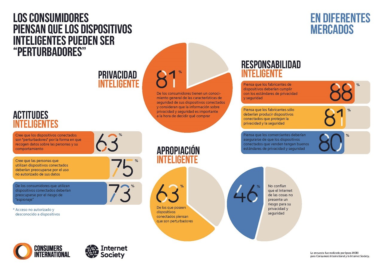 Infographic showing global survey results in Spanish