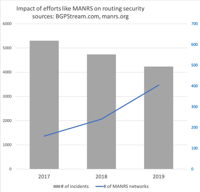 Over 300 ISPs Now Improving Routing Security with MANRS