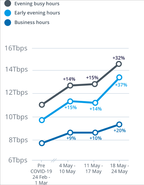 https://www1.nbnco.com.au/content/dam/nbnco2/2020/images/how-we-are-tracking/graphs/COVID-19/april-2020/week10/Downstream-Network-usage-COVID-19-4-weeks.jpg