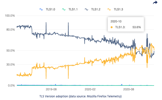 TLS Version adoption