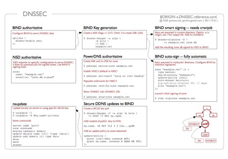 DNSSEC refcard