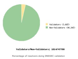DNSSEC validator search results