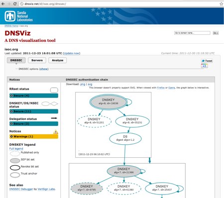 DNSViz visualization for isoc.org