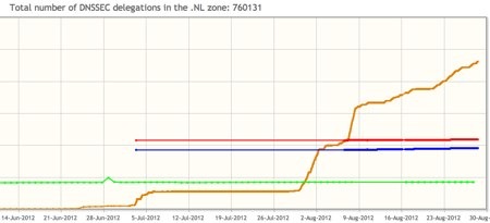 dnssec-nl-20120828 DNSSEC growth in dot NL domain