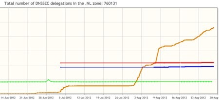 DNSSEC growth in dot NL domain