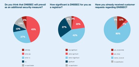DNSSEC statistics