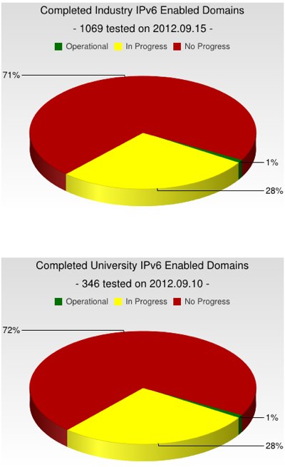 industry-university-ipv6