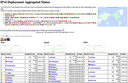 Eric Vyncke's IPv6 statistics