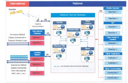 diagram of the topology of the Cambodia National Internet Gateway network