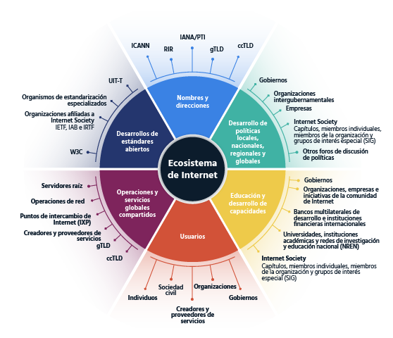 Quién lo hace funcionar: El ecosistema de Internet - Internet Society