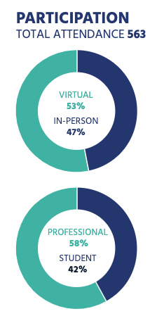 A chart with two circles showing that of the 563 attendees, 53% were virtual and 47% in-person. 58% were professional and 42% were students.