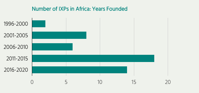 a chart showing number of IXPs founded in Africa: 1996-2000: 2, 2001-2005: 8, 2006-2010: 6, 2011-2015: 18, and 2016-2020: 14