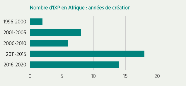 un graphique montrant le nombre d'IXP fondés en Afrique : 1996-2000 : 2, 2001-2005 : 8, 2006-2010 : 6, 2011-2015 : 18 et 2016-2020 : 14