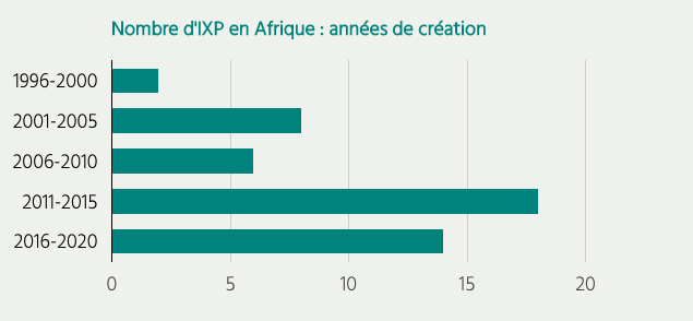 a chart showing number of IXPs founded in Africa: 1996-2000: 2, 2001-2005: 8, 2006-2010: 6, 2011-2015: 18, and 2016-2020: 14