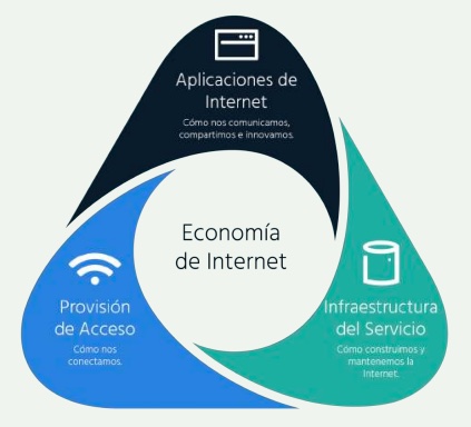 ilustración en forma de triángulo con Economía de Internet en el centro y aplicaciones de Internet, provisión de acceso, e infraestructura del servicio en las esquinas