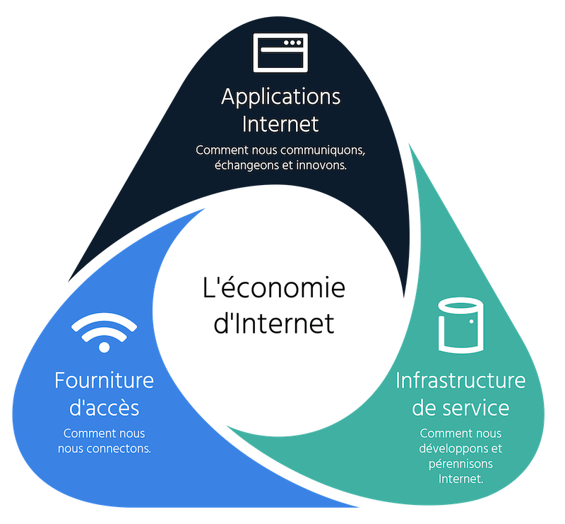 illustration en forme de triangle ayant l'économie Internet au centre et les applications Internet, la fourniture d'accès et l'infrastructure de service dans les coins
