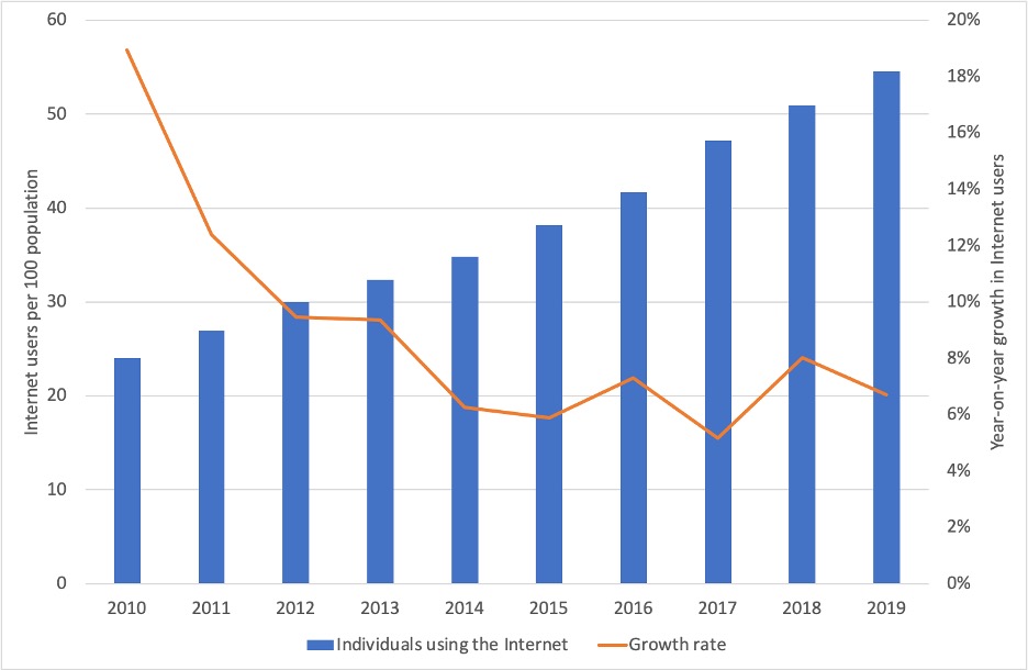 Bar and line chart showing the number of Internet users per 100 population over time between 2010 and 2019, analyzing the growth rate of people connected. Although it shows that each year more people are coming online, a growth line shows the growth pace has slowed down over the years. 