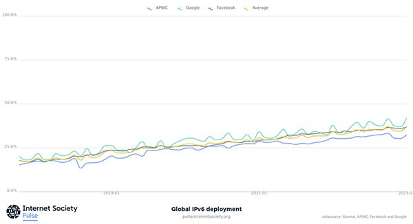 Graph showing the growing rate of IPv6