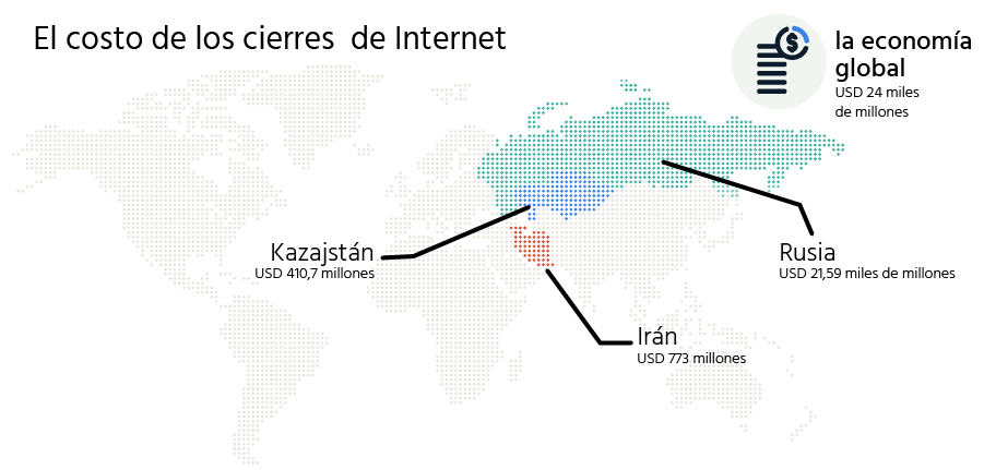 un mapa del mundo, destacando Rusia (USD 21,59 mil millones), Kazajstán (USD 410,7 millones), Irán (USD 773 millones), titulado 'El costo de los cierres de Internet'