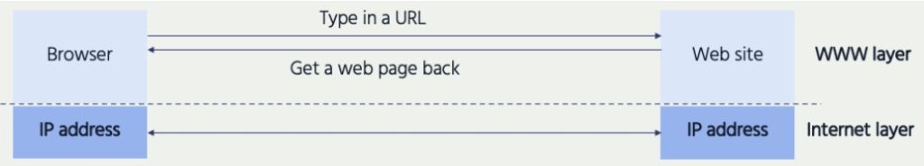 Illustration of domain names, browsers and IP address