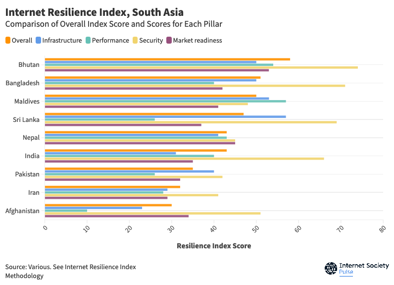 Graph shows breakdown of Internet resilience for each country in South Asia.
