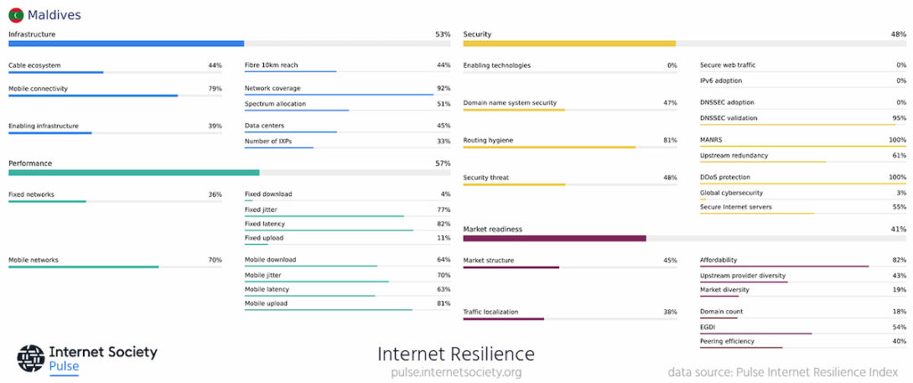 Breakdown of the components that make up the overall Internet Resilience Index score for the Maldives.