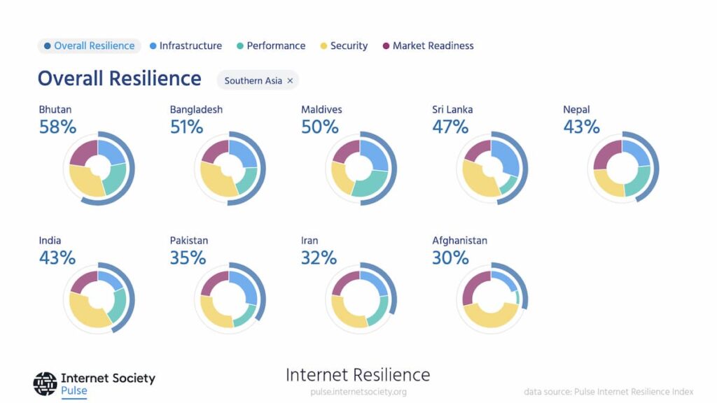 Chart of overall Internet resilience for South-East Asia.