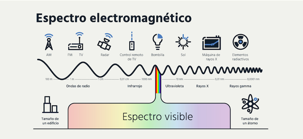 A diagram showing how different spectrum frequencies can be used.