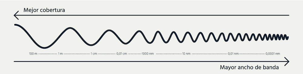 A graphic showing how different spectrum frequencies affect coverage and bandwidth