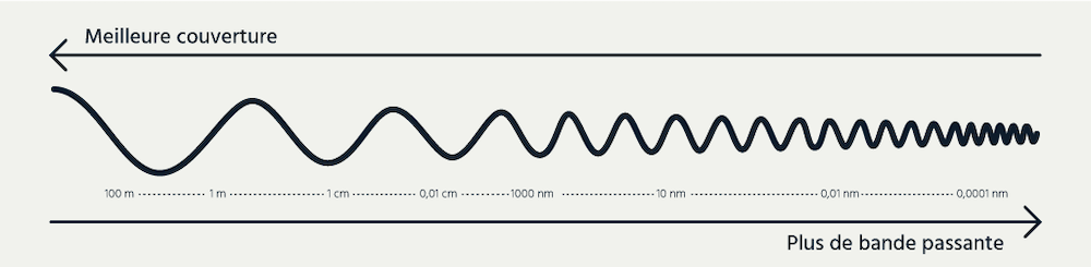A graphic showing how different spectrum frequencies affect coverage and bandwidth