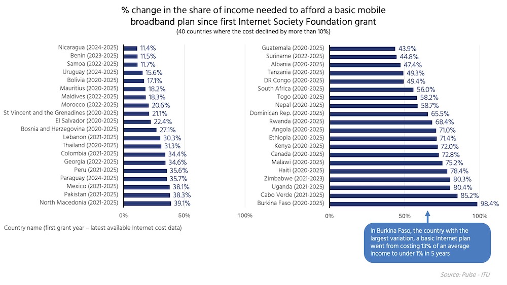 A bar chart showing the percent change in the share of income needed to afford a basic mobile broadband plan by country since first Foundation grant