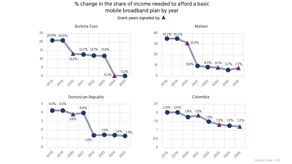 A graph showing % change in the share of income needed to afford a basic mobile broadband plan by year, by country, marking grant years.