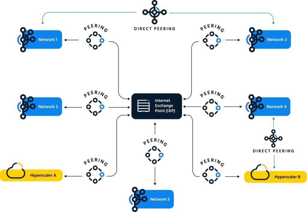 Diagram showing a decentralized peering ecosystem centered around a local Internet Exchange Point (IXP). Five networks and two hyperscalers connect to the IXP through open peering relationships, allowing traffic exchange through a shared neutral interconnection point. Two direct peering relationships are also shown: one between Network 1 and Network 2, and another between Network 4 and Hyperscaler B. The illustration emphasizes a distributed Internet architecture where networks can interconnect locally through multiple paths, improving resilience, redundancy, and local traffic exchange.