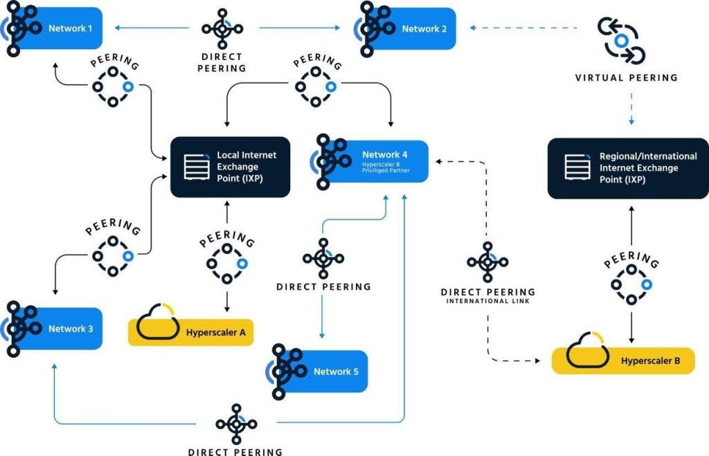 Diagram illustrating how selective privileged peering and remote peering can reshape local Internet interconnection. A local IXP connects several networks and Hyperscaler A through standard peering arrangements, while Network 4 acts as a privileged partner for Hyperscaler B through direct peering. A second, regional or international IXP is connected through virtual peering and international links, showing how traffic may appear locally exchanged while still traversing long-distance international infrastructure. The graphic highlights how centralized and remote interconnection models can bypass local infrastructure, concentrate traffic through dominant networks, and weaken local Internet resilience.