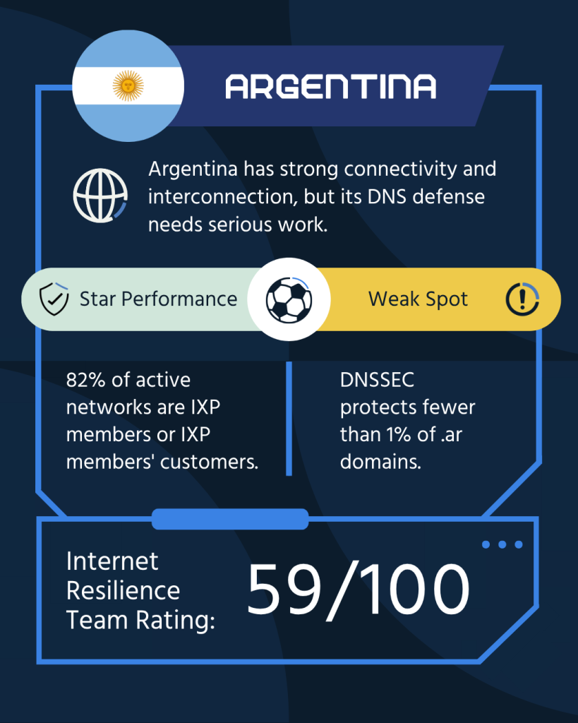 A country card featuring Argentina, highlighting its strengths, weaknesses, and overall resilience score.