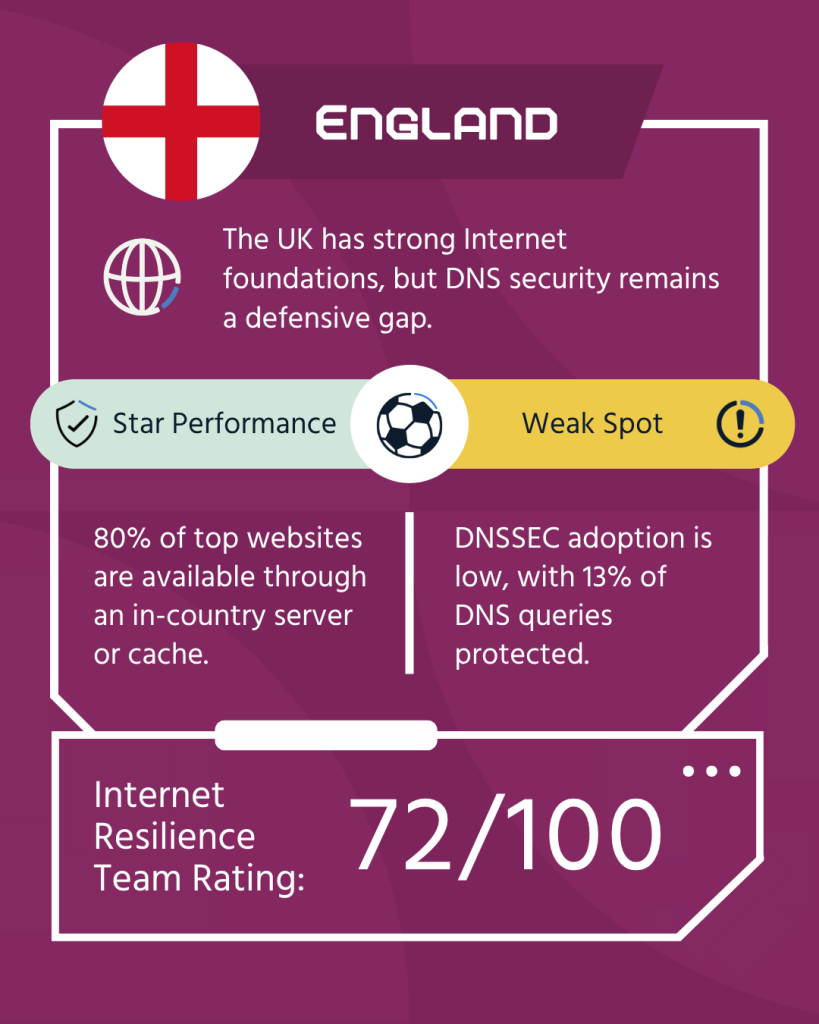 A country card featuring England, highlighting its strengths, weaknesses, and overall resilience score.