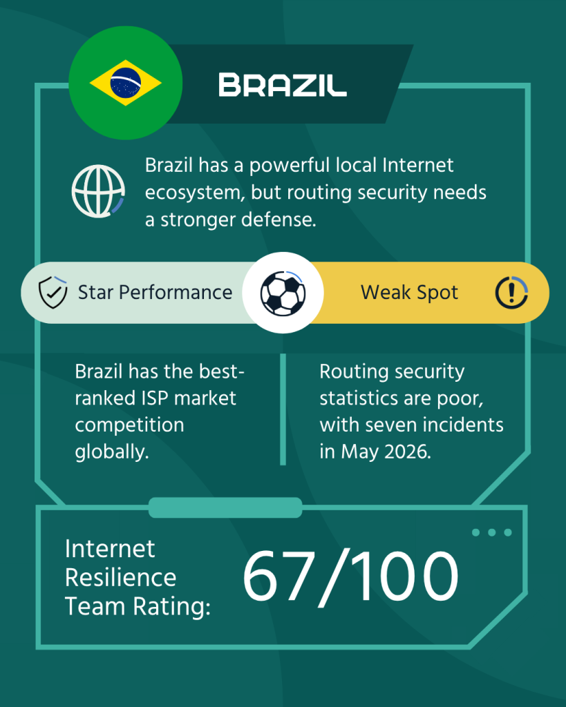 A country card featuring Brazil, highlighting its strengths, weaknesses, and overall resilience score.