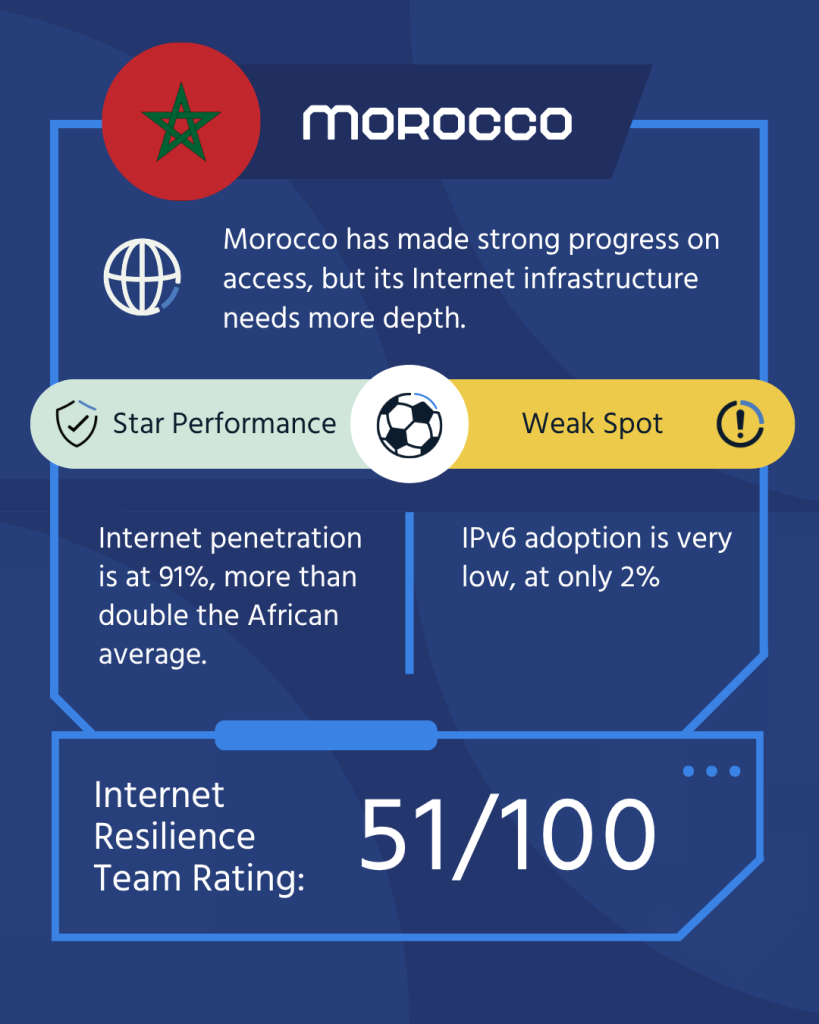 A country card featuring Morocco, highlighting its strengths, weaknesses, and overall resilience score.